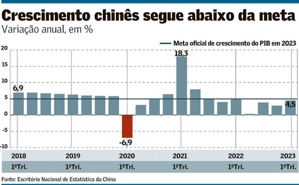 Economia chinesa cresce acima do esperado no primeiro trimestre